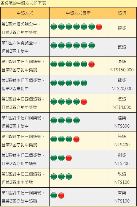 中獎方式
