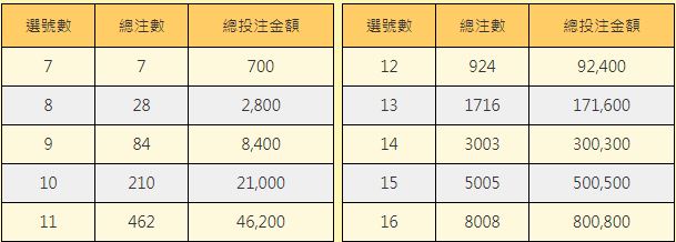 號碼數量-投注金額