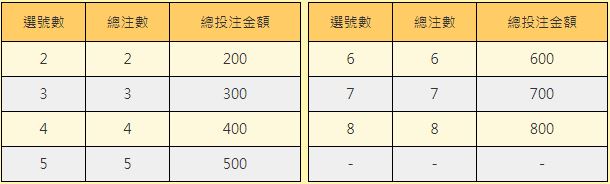 號碼數量-投注金額