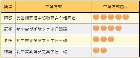 中獎方式